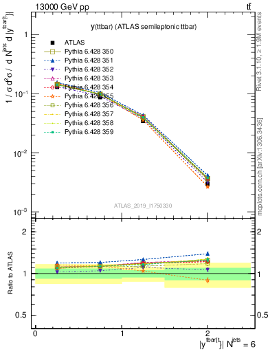 Plot of ttbar.y in 13000 GeV pp collisions