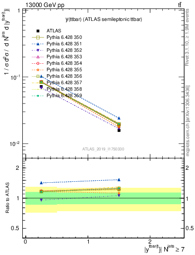 Plot of ttbar.y in 13000 GeV pp collisions