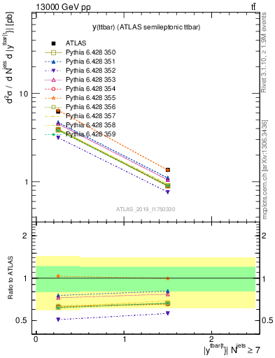 Plot of ttbar.y in 13000 GeV pp collisions