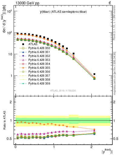 Plot of ttbar.y in 13000 GeV pp collisions