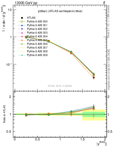 Plot of ttbar.y in 13000 GeV pp collisions