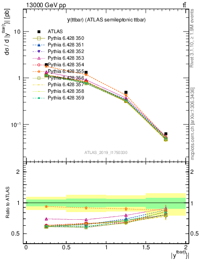 Plot of ttbar.y in 13000 GeV pp collisions