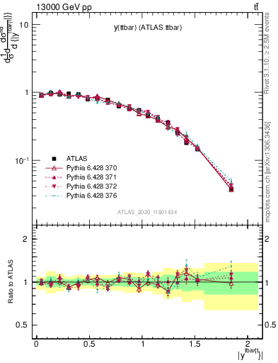 Plot of ttbar.y in 13000 GeV pp collisions