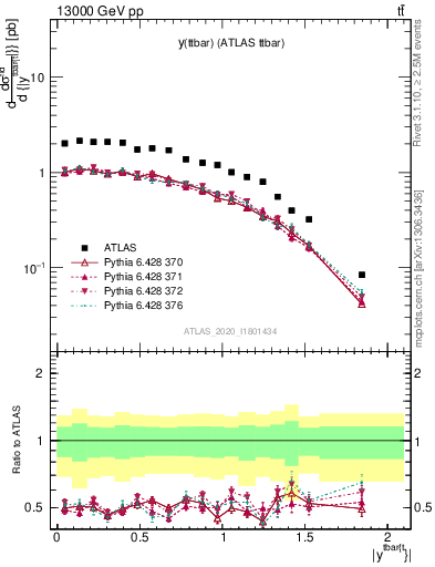 Plot of ttbar.y in 13000 GeV pp collisions