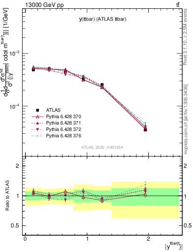 Plot of ttbar.y in 13000 GeV pp collisions