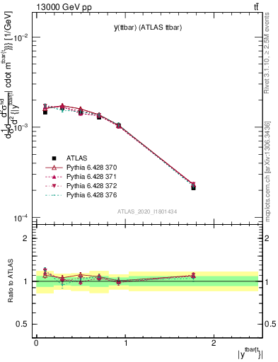 Plot of ttbar.y in 13000 GeV pp collisions