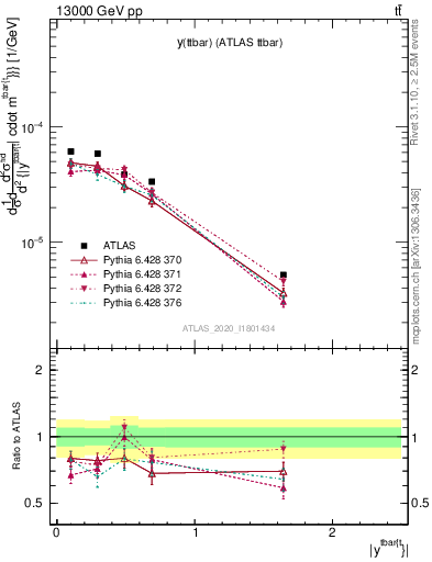 Plot of ttbar.y in 13000 GeV pp collisions