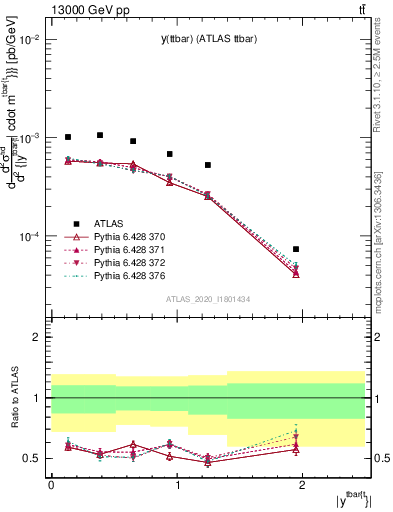 Plot of ttbar.y in 13000 GeV pp collisions