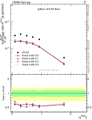 Plot of ttbar.y in 13000 GeV pp collisions