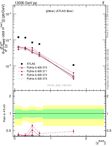 Plot of ttbar.y in 13000 GeV pp collisions