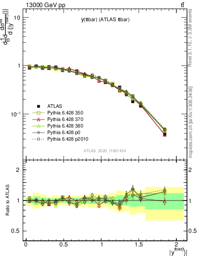 Plot of ttbar.y in 13000 GeV pp collisions