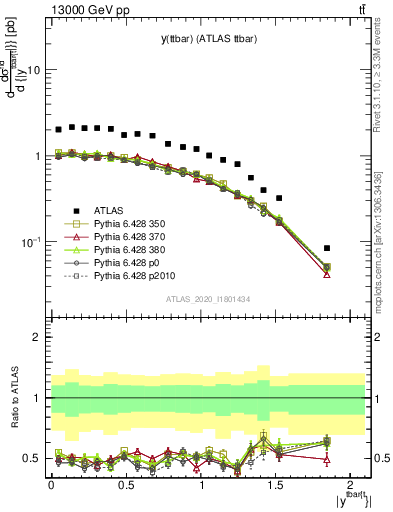 Plot of ttbar.y in 13000 GeV pp collisions