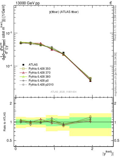 Plot of ttbar.y in 13000 GeV pp collisions