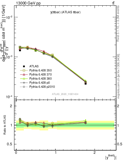 Plot of ttbar.y in 13000 GeV pp collisions