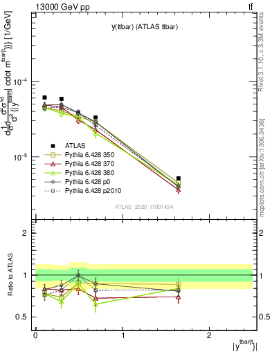 Plot of ttbar.y in 13000 GeV pp collisions