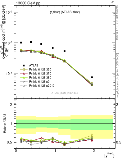 Plot of ttbar.y in 13000 GeV pp collisions