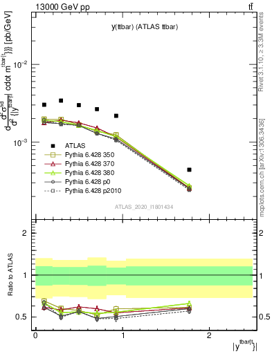 Plot of ttbar.y in 13000 GeV pp collisions