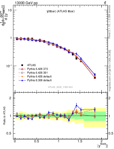 Plot of ttbar.y in 13000 GeV pp collisions