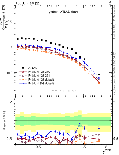 Plot of ttbar.y in 13000 GeV pp collisions