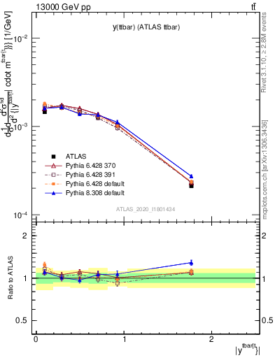 Plot of ttbar.y in 13000 GeV pp collisions