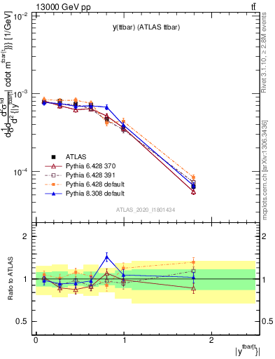 Plot of ttbar.y in 13000 GeV pp collisions