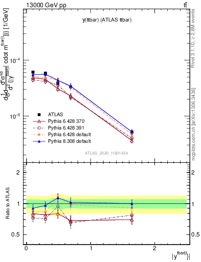 Plot of ttbar.y in 13000 GeV pp collisions