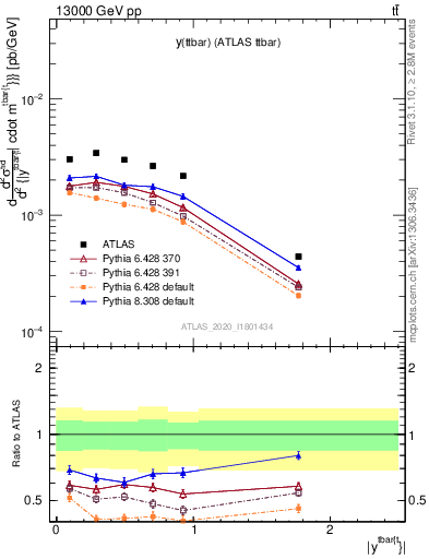 Plot of ttbar.y in 13000 GeV pp collisions