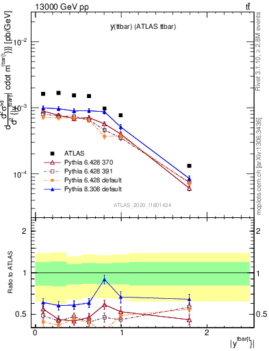 Plot of ttbar.y in 13000 GeV pp collisions