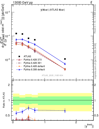 Plot of ttbar.y in 13000 GeV pp collisions