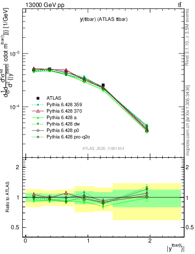 Plot of ttbar.y in 13000 GeV pp collisions