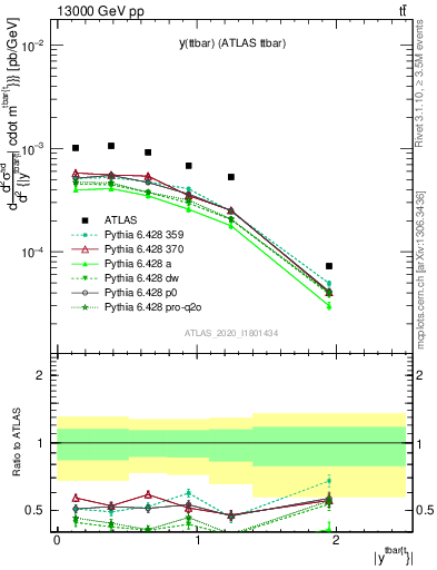 Plot of ttbar.y in 13000 GeV pp collisions