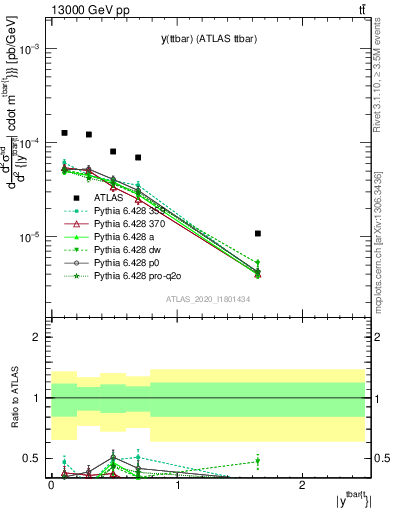 Plot of ttbar.y in 13000 GeV pp collisions