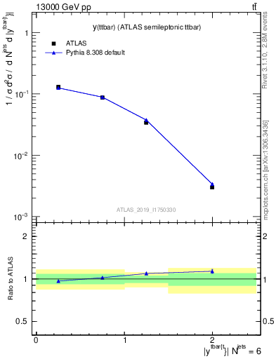 Plot of ttbar.y in 13000 GeV pp collisions