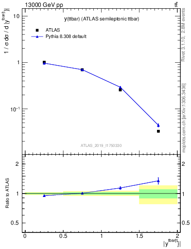 Plot of ttbar.y in 13000 GeV pp collisions