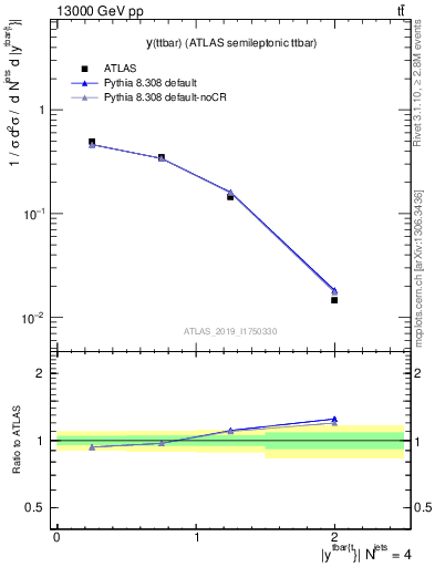 Plot of ttbar.y in 13000 GeV pp collisions