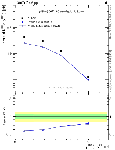 Plot of ttbar.y in 13000 GeV pp collisions