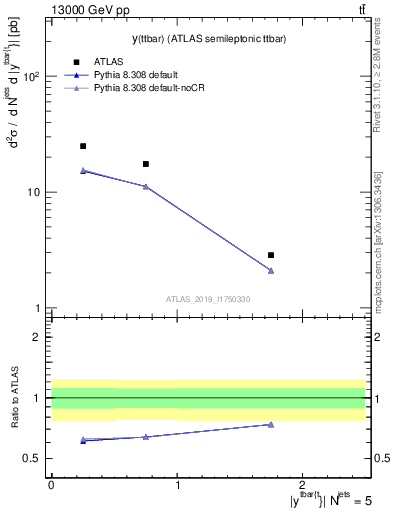 Plot of ttbar.y in 13000 GeV pp collisions