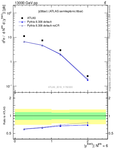 Plot of ttbar.y in 13000 GeV pp collisions