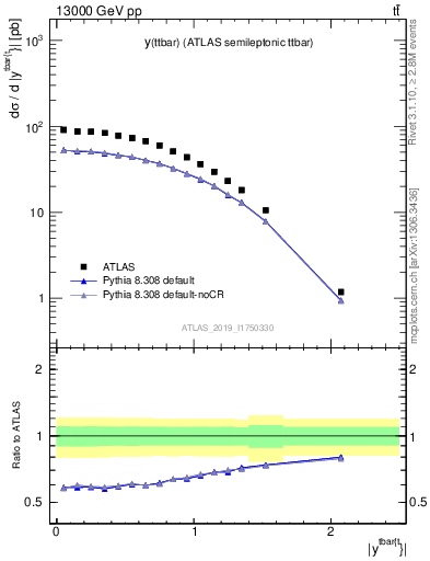 Plot of ttbar.y in 13000 GeV pp collisions