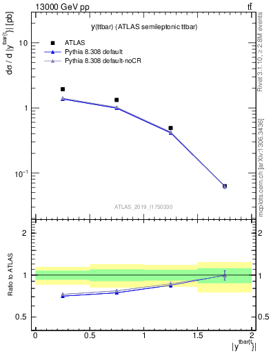 Plot of ttbar.y in 13000 GeV pp collisions