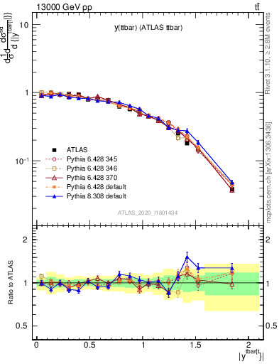 Plot of ttbar.y in 13000 GeV pp collisions