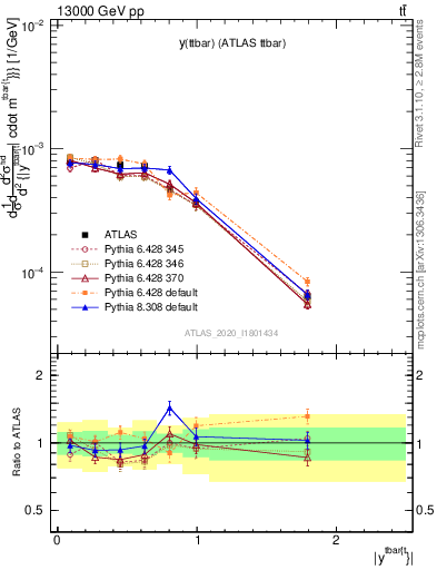 Plot of ttbar.y in 13000 GeV pp collisions