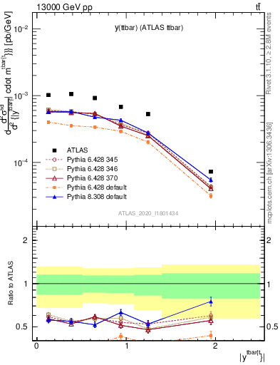 Plot of ttbar.y in 13000 GeV pp collisions