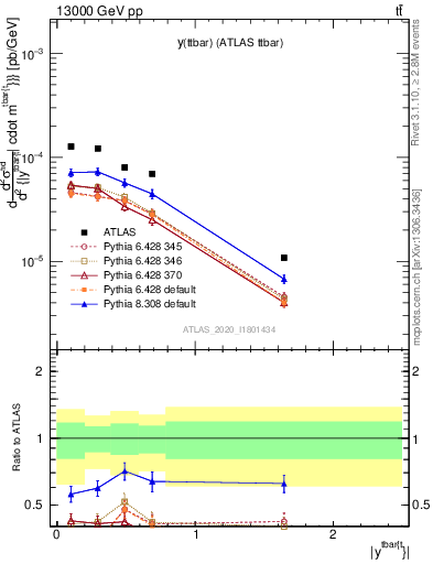 Plot of ttbar.y in 13000 GeV pp collisions