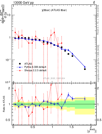 Plot of ttbar.y in 13000 GeV pp collisions