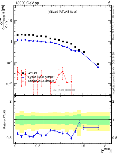 Plot of ttbar.y in 13000 GeV pp collisions