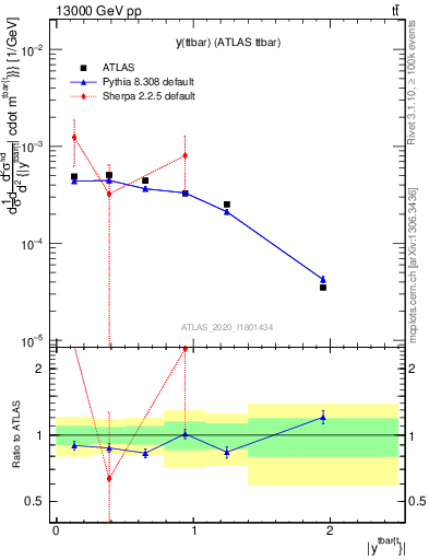 Plot of ttbar.y in 13000 GeV pp collisions