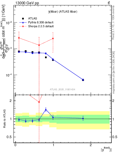 Plot of ttbar.y in 13000 GeV pp collisions