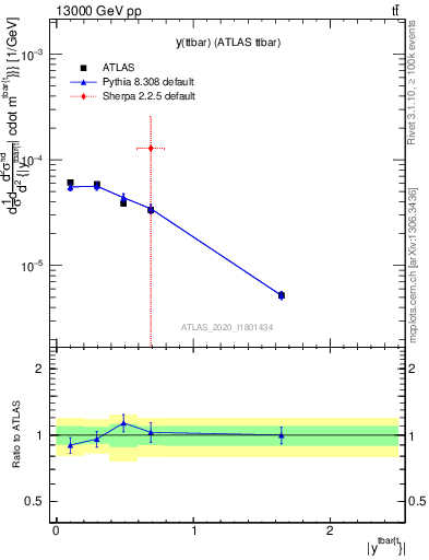 Plot of ttbar.y in 13000 GeV pp collisions