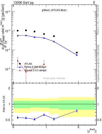 Plot of ttbar.y in 13000 GeV pp collisions